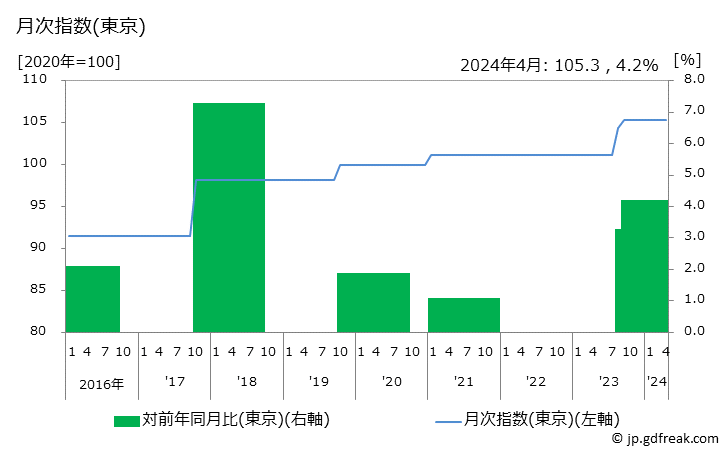 グラフ 警備料の価格の推移 月次指数(東京)