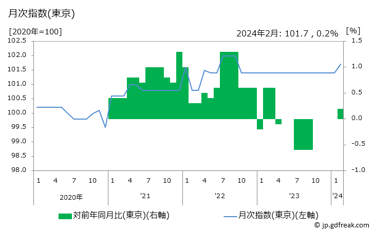 グラフ クレンジングの価格の推移 月次指数(東京)