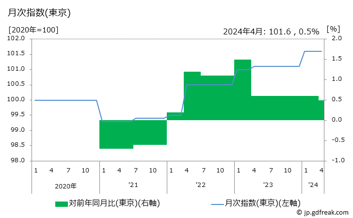 グラフ 葬儀料の価格の推移 月次指数(東京)