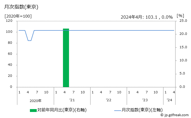 グラフ 学童保育料の価格の推移 月次指数(東京)