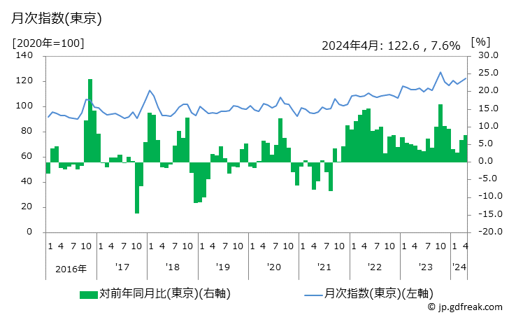 グラフ 生鮮食品の価格の推移 月次指数(東京)