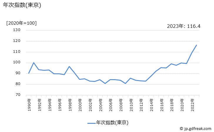 グラフ 生鮮食品の価格の推移 年次指数(東京)
