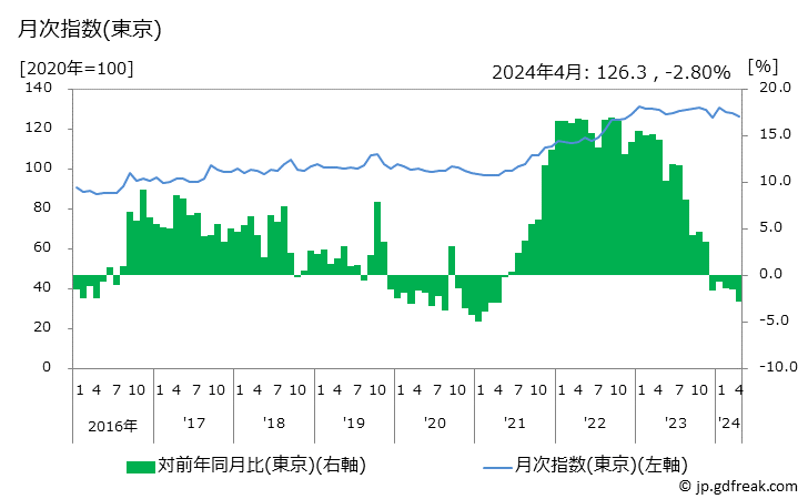 グラフ 生鮮魚介(再掲)の価格の推移 月次指数(東京)