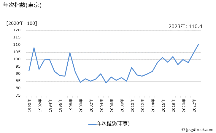 グラフ 生鮮野菜(再掲)の価格の推移 年次指数(東京)