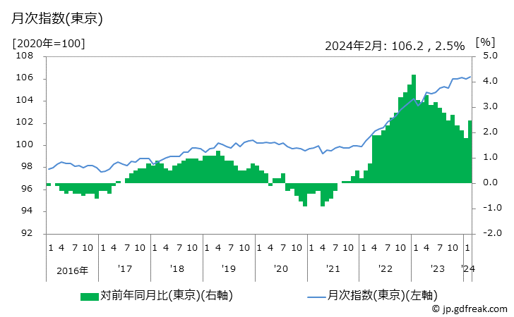 グラフ 生鮮食品を除く総合の価格の推移 月次指数(東京)