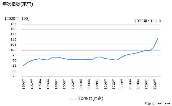 グラフ 生鮮食品を除く食料の価格の推移 年次指数(東京)