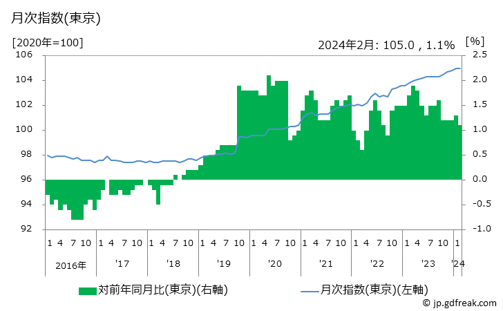 グラフ 持家の帰属家賃を除く住居の価格の推移 月次指数(東京)