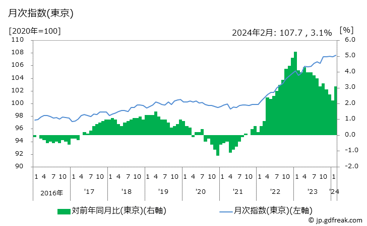 グラフ 持家の帰属家賃及び生鮮食品を除く総合の価格の推移 月次指数(東京)