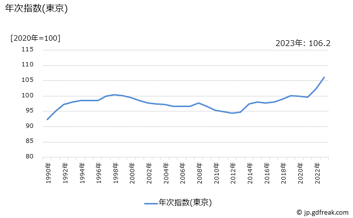 グラフ 持家の帰属家賃及び生鮮食品を除く総合の価格の推移 年次指数(東京)