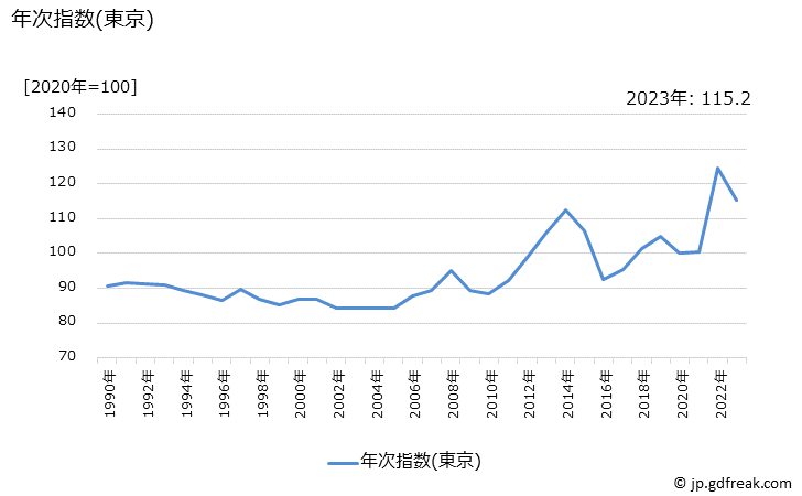 グラフ エネルギーの価格の推移 年次指数(東京)