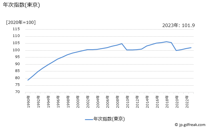 グラフ 教育関係費の価格の推移 年次指数(東京)