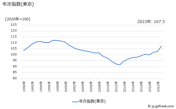 グラフ 教養娯楽関係費の価格の推移 年次指数(東京)