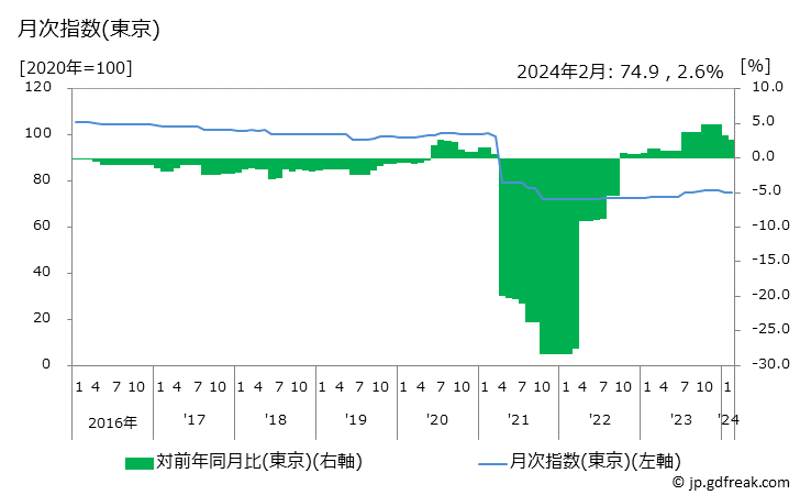 グラフ 情報通信関係費の価格の推移 月次指数(東京)