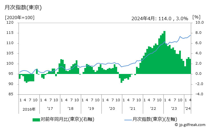 グラフ 財の価格の推移 月次指数(東京)