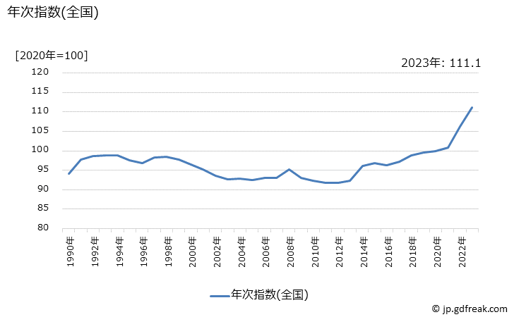 グラフ 財の価格の推移 年次指数(全国)