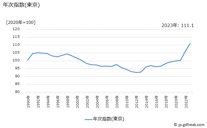 グラフ 財の価格の推移 年次指数(東京)