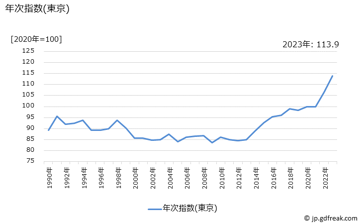 グラフ 農水畜産物の価格の推移 年次指数(東京)