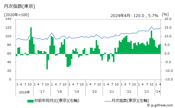 グラフ 生鮮商品の価格の推移 月次指数(東京)