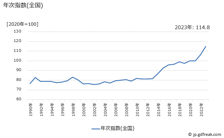 グラフ 生鮮商品の価格の推移 年次指数(全国)