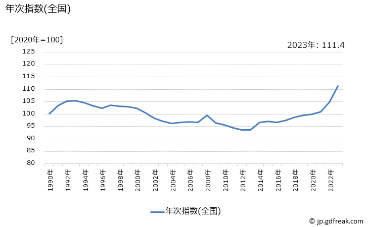 グラフ 工業製品の価格の推移 年次指数(全国)