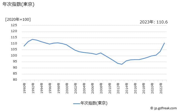 グラフ 工業製品の価格の推移 年次指数(東京)