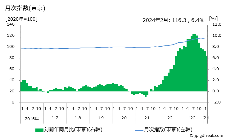グラフ 食料工業製品の価格の推移 月次指数(東京)
