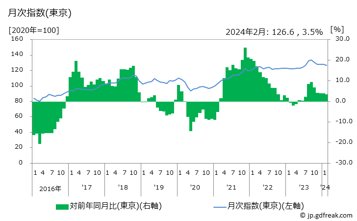 グラフ 石油製品の価格の推移 月次指数(東京)