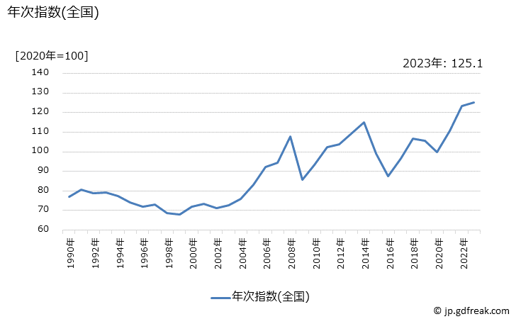 グラフ 石油製品の価格の推移 年次指数(全国)