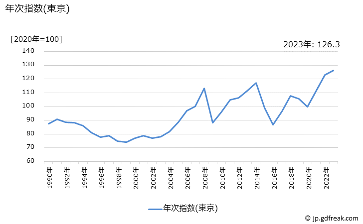 グラフ 石油製品の価格の推移 年次指数(東京)