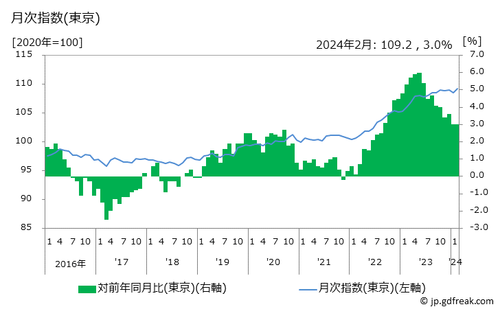 グラフ 他の工業製品の価格の推移 月次指数(東京)