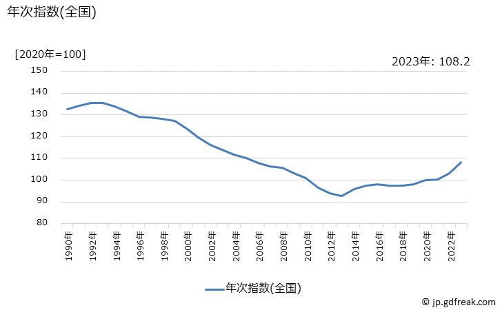 グラフ 他の工業製品の価格の推移 年次指数(全国)