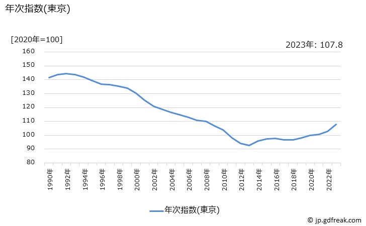 グラフ 他の工業製品の価格の推移 年次指数(東京)