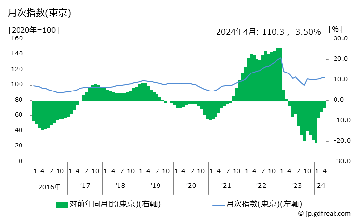 グラフ 電気・都市ガス・水道の価格の推移 月次指数(東京)