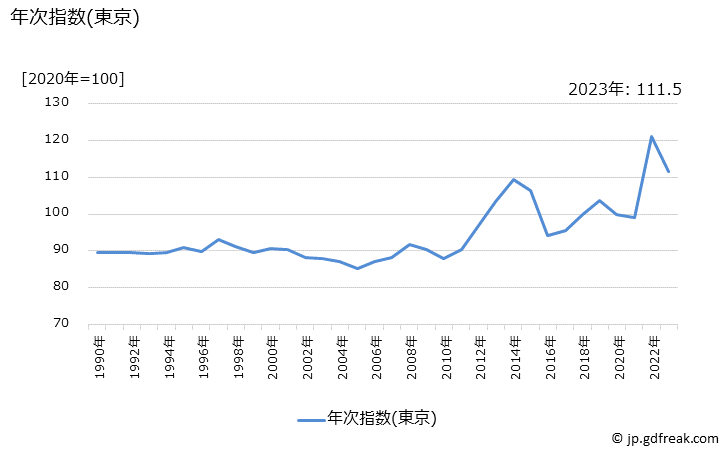 グラフ 電気・都市ガス・水道の価格の推移 年次指数(東京)