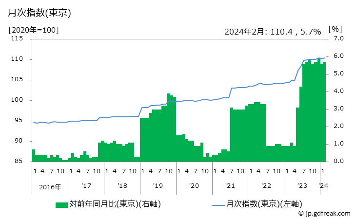 グラフ 出版物の価格の推移 月次指数(東京)