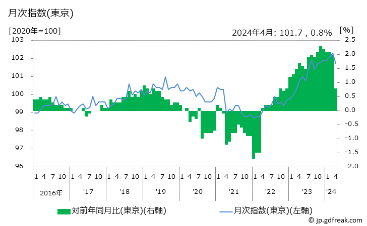 グラフ サービスの価格の推移 月次指数(東京)