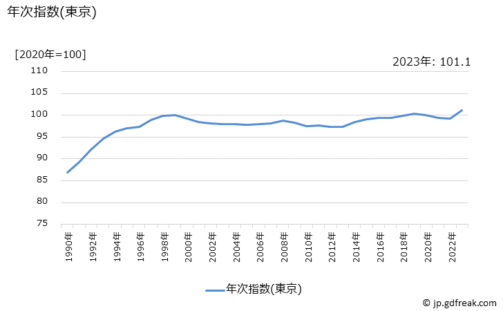 グラフ サービスの価格の推移 年次指数(東京)
