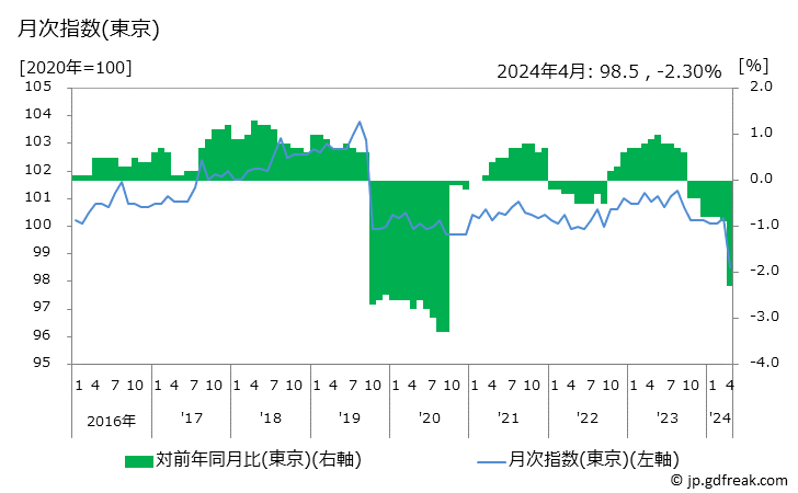 グラフ 公共サービスの価格の推移 月次指数(東京)