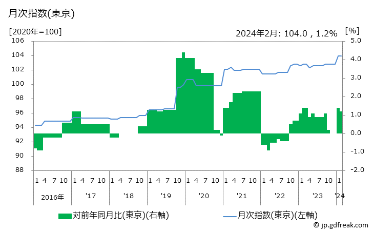 グラフ 家事関連サービスの価格の推移 月次指数(東京)