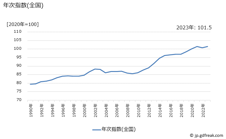 グラフ 家事関連サービスの価格の推移 年次指数(全国)