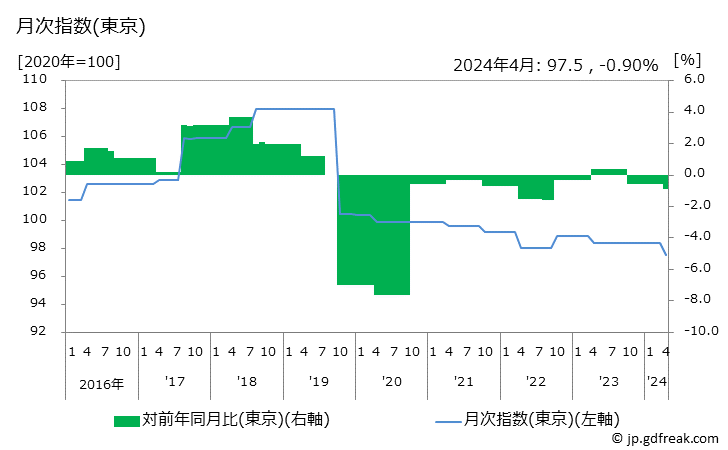 グラフ 医療・福祉関連サービスの価格の推移 月次指数(東京)