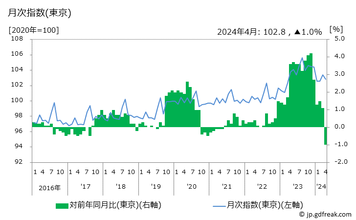 グラフ 運輸・通信関連サービスの価格の推移 月次指数(東京)