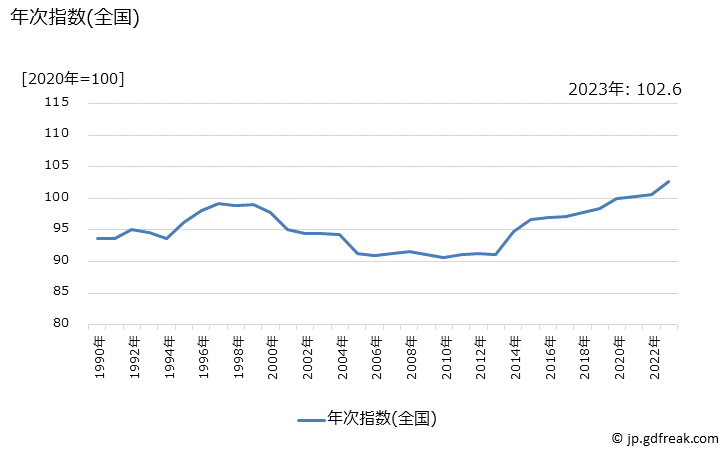 グラフ 運輸・通信関連サービスの価格の推移 年次指数(全国)