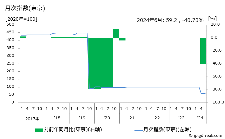 グラフ 教育関連サービスの価格の推移 月次指数(東京)