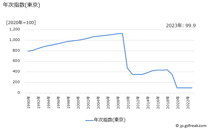 グラフ 教育関連サービスの価格の推移 年次指数(東京)