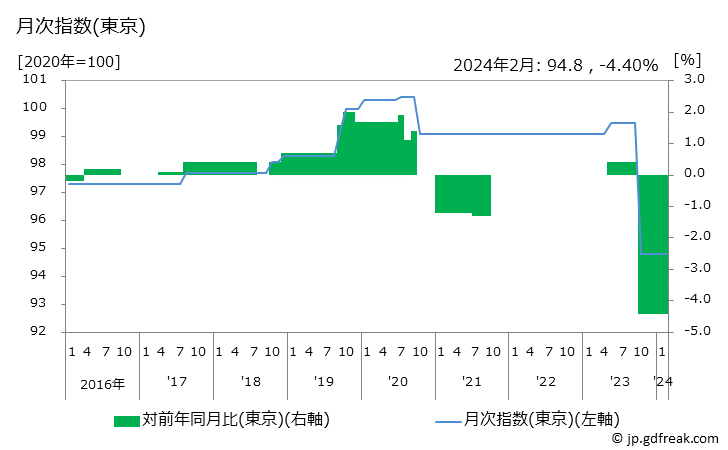 グラフ 教養娯楽関連サービスの価格の推移 月次指数(東京)