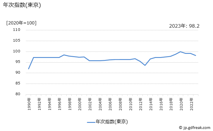 グラフ 教養娯楽関連サービスの価格の推移 年次指数(東京)