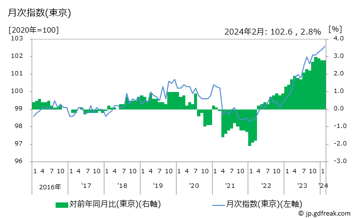 グラフ 一般サービスの価格の推移 月次指数(東京)