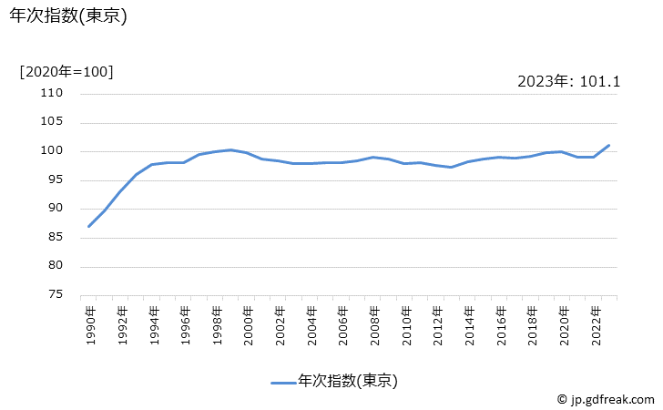 グラフ 一般サービスの価格の推移 年次指数(東京)