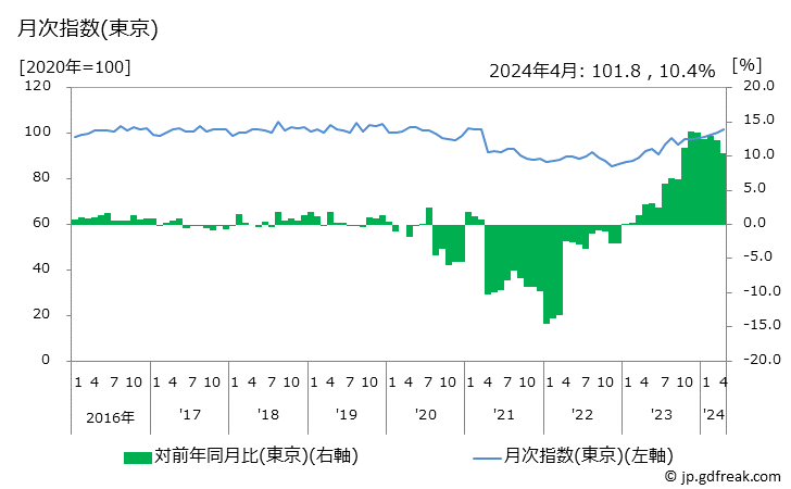 グラフ 通信・教養娯楽関連サービスの価格の推移 月次指数(東京)